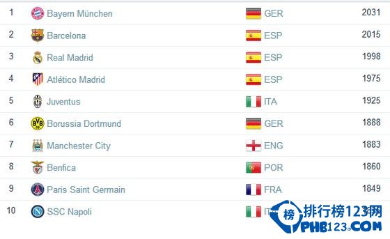 世界足球俱乐部排名2016：拜仁第一 巴萨反超皇马