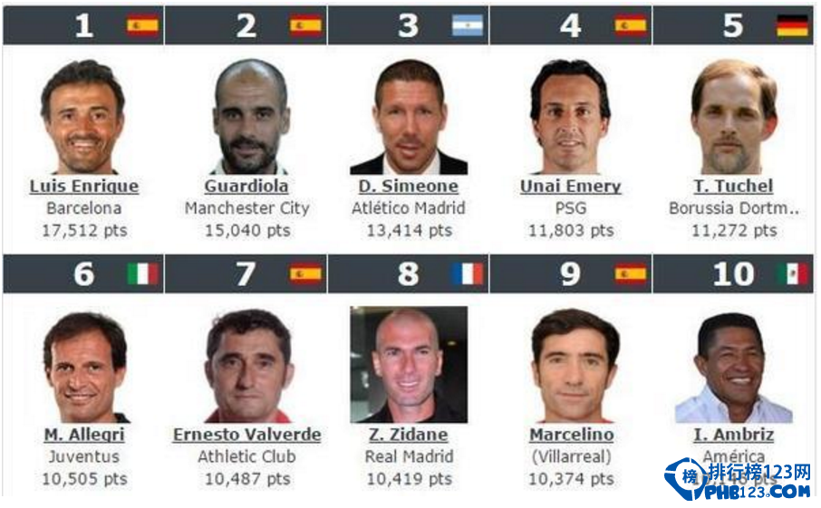 【图】2016世界足球主教练排名 世界足球俱乐部教练排行榜