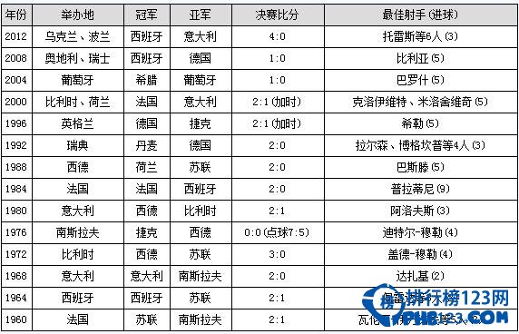 历届欧洲杯冠军 	欧洲杯历届冠军榜 历届欧洲杯4强