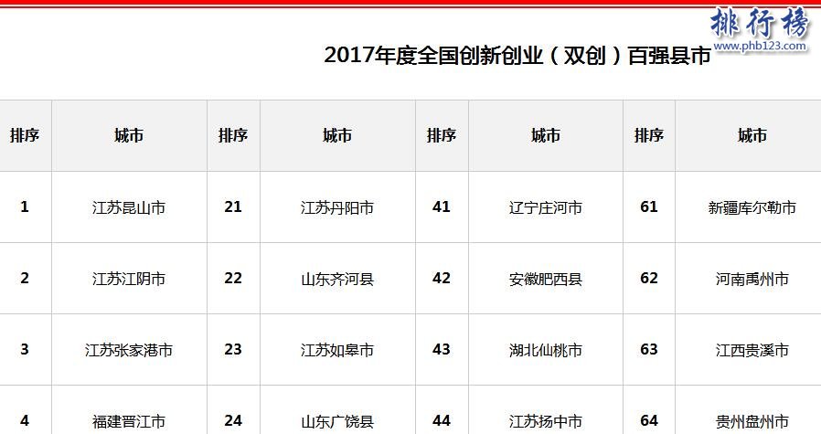 2017年中国双创百强县市名单（完整版）