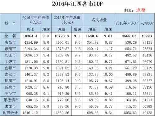 江西gdp城市排名 江西各市gdp排名2017
