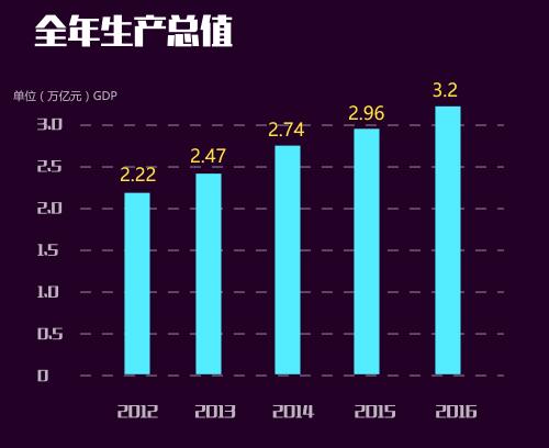 2016年湖北gdp排名,超越河北成为全国第七(首次破三万亿)