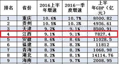 2016年江西gdp排名,gdp增速全国第四(附17县市gdp排名)