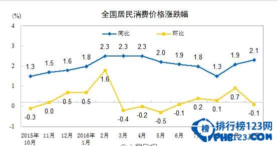2016年10月CPI同比涨幅2.1%，食品价格变动涨幅最大【附详细数据】