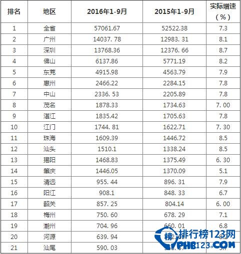 2016广东省GDP各城市排名：广州14037.78亿元力压深圳