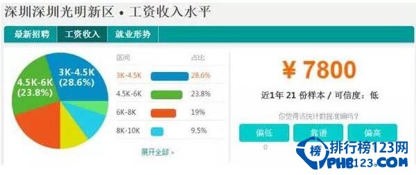 2016深圳各区平均工资,光明新区工资最高(7800元)