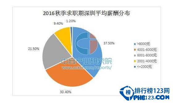 深圳平均工资达到8582元,深圳十大高薪行业餐饮工资上万