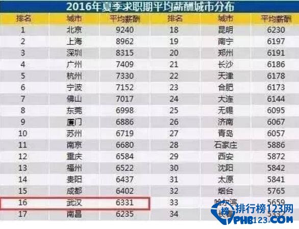 2016年夏季全国城市平均工资排行榜，你拖后腿没