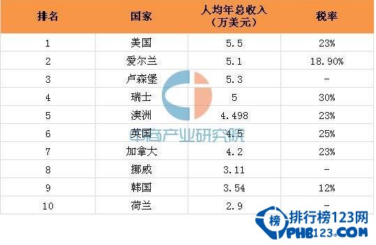 2016全球工资排行榜  全球工资最高的国家top10