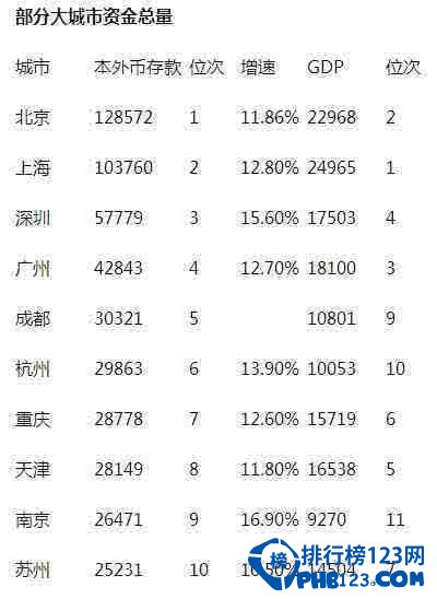 2016年中国最有钱城市排行榜top50