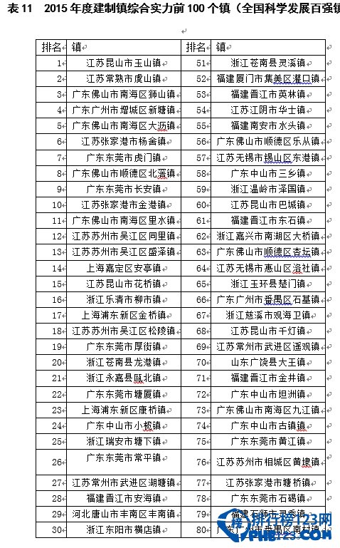 【全国百强镇】全国百强镇排名2015