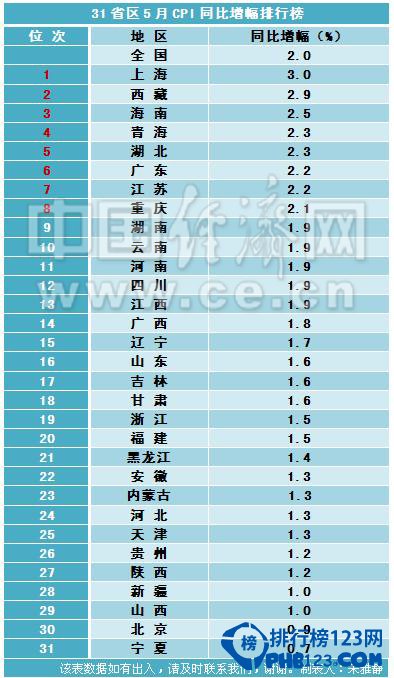 31省区5月CPI涨幅排行出炉 23地同比涨幅低于2%