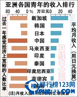 2015亚洲各国青年人均收入排名