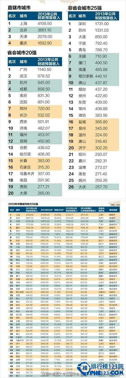 中国最有钱的城市排行