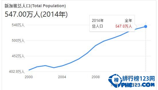 2016新加坡人口，世界上老龄化最快国家之一(550万人)