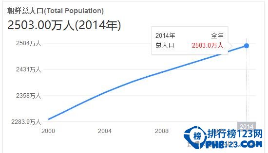 2016朝鲜人口，已经步入老龄化社会(2570万人)