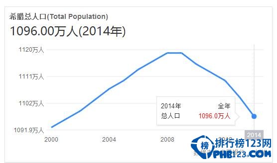 2017年希腊人口数量，生育率极低预计1100万人