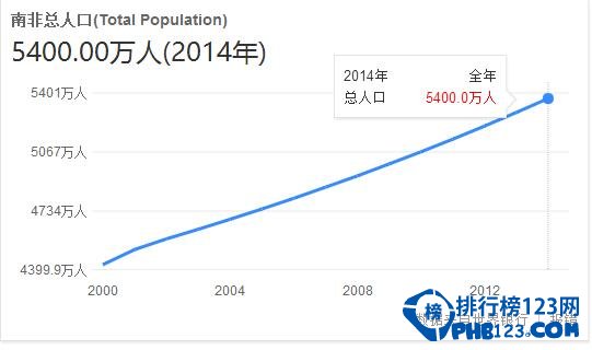 2017年南非人口数量，人口增长失业人数增加(预计5600万人口)