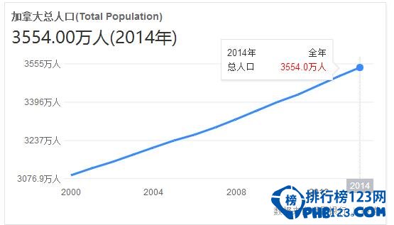 2017年加拿大人口数量，增加移民名额缓解压力(预计3608万人口)