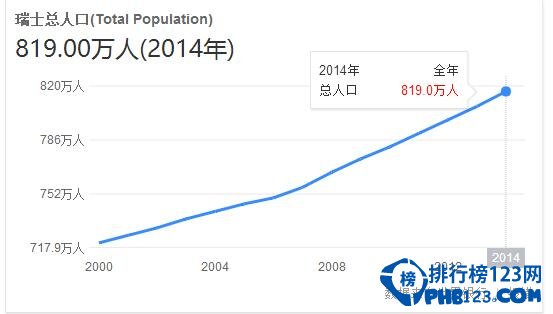 2017年瑞士人口数量，老年劳动力多(预计8,280万人口)