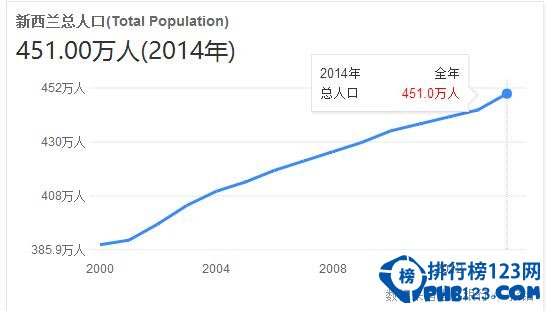 2017年新西兰人口数量，移民增加人口总数预估4520万人