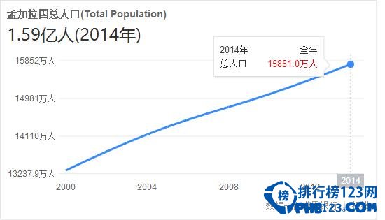 2017年孟加拉国人口数量，人口密度全球第一(预估1.72亿人口)