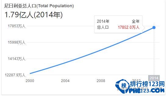 2017年尼日利亚人口数量，预估1.83亿人急需控制人口