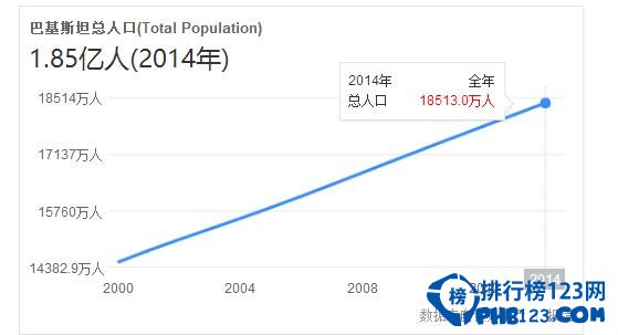 2017年巴基斯坦人口数量，需解决人口增长过快问题(预计2亿人)