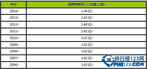 2017年俄罗斯人口数量,人口危机回转预计1.44亿