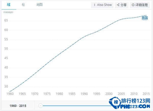 2017年泰国人口数量，出生率死亡率均降低(预估6820万人)