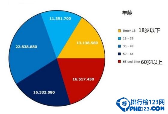 2017年德国人口数量，生育率低严重老龄化(预计7980万人)