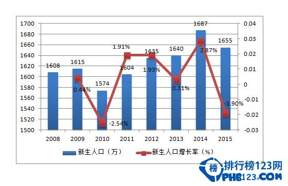 2017年中国人口数量，达到1.36亿峰值后或将下降