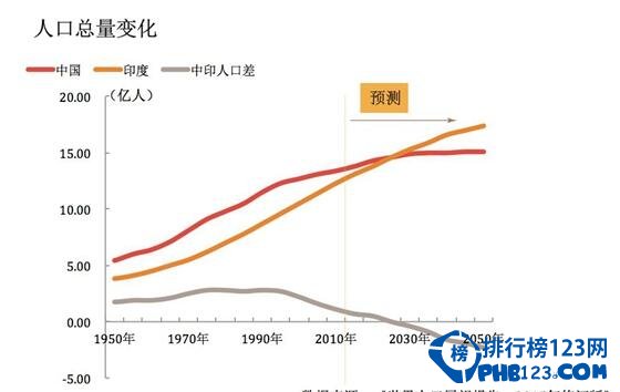 2017年印度人口数量，预计将达到12.8亿人