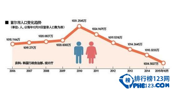 2017年韩国人口数量，老龄化加剧约为5000万人