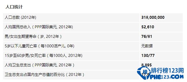 2017年美国人口数量,人口涨幅减少(预估3.2亿)
