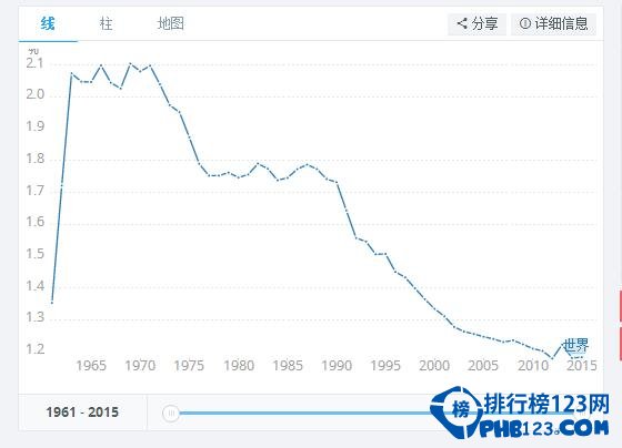 世界人口排名2016,中国人口总数13.7亿/印度13.1亿