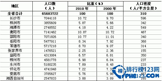 湖南人口数量2015