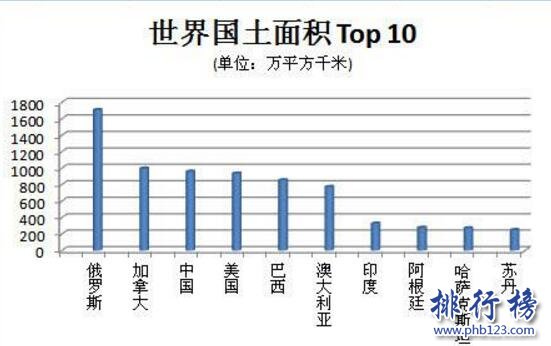 世界国土面积排名2017 美国的国土面积小于中国(附完整榜单)