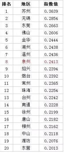 2016民生发展百强市排行榜，苏州第一东莞第三【附全榜单】