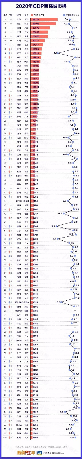 2020中国城市GDP百强榜-2020中国城市GDP排行榜