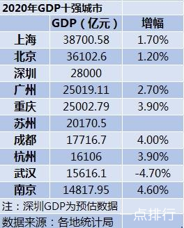 2020年中国GDP排行前十的城市-2020年GDP十强城市排行榜