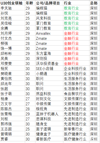 胡润30岁以下创业领袖排行榜-2020胡润Under30s创业领袖