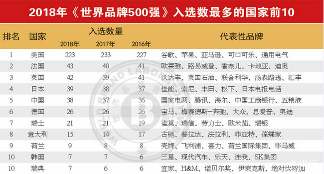 2018世界品牌500强 美国233家中国只有38家品牌入选