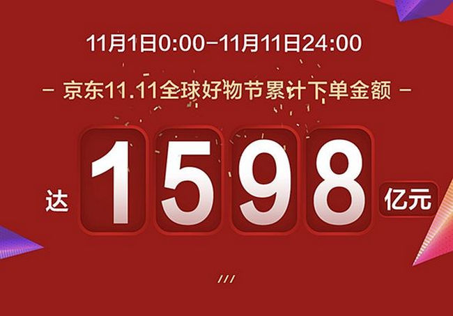 京东下单金额超1598亿 年轻消费者成为主力军