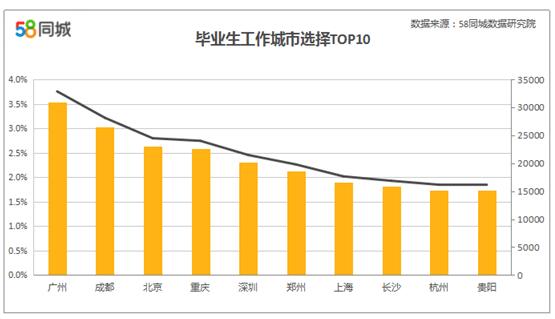 2017年毕业生就业城市排行榜,新一线城市吸引大于北上广