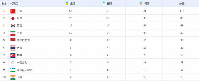 2018雅加达亚运会奖牌榜 中国各项数据领跑稳居第一