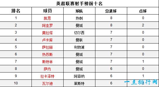 2017-2018赛季最新英超射手榜前十名 凯恩蝉联最佳射手成谜