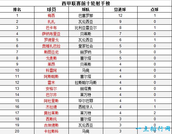 2017-2018赛季最新西甲射手榜 梅西一马当先