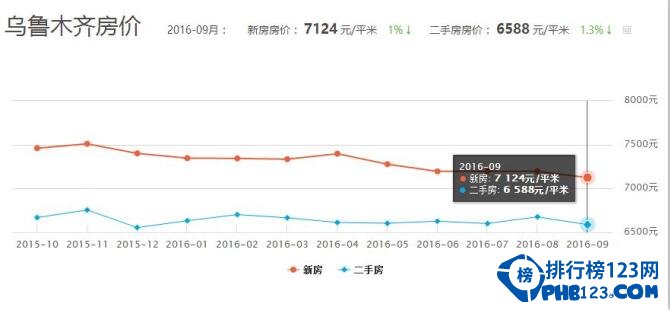 最新新疆房价排名，下降趋势明显适于买房