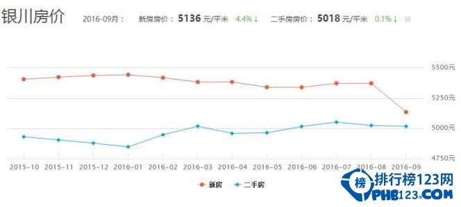 最新宁夏房价排名，低于全国平均水平的银川